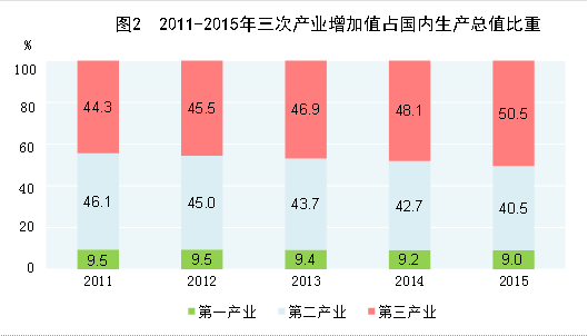 http://www.stats.gov.cn/tjsj/zxfb/201602/W020160229379124225716_r75.gif