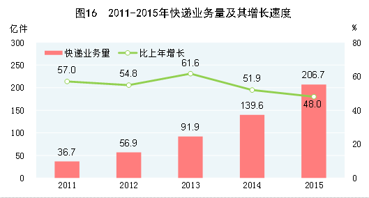 http://www.stats.gov.cn/tjsj/zxfb/201602/W020160229379124621617_r75.gif