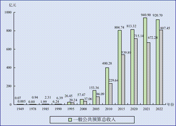 财政收支