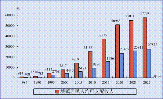 居民收入