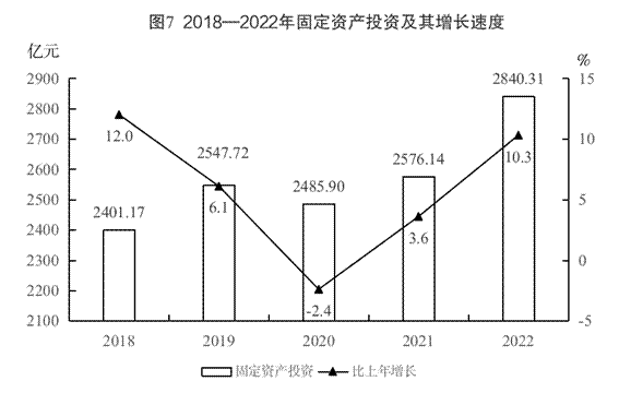 投资数